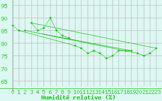 Courbe de l'humidit relative pour Bad Salzuflen