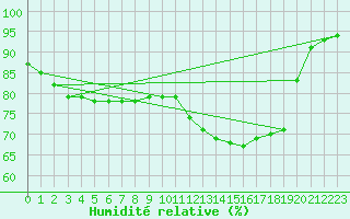 Courbe de l'humidit relative pour Corsept (44)