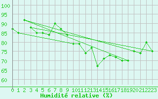 Courbe de l'humidit relative pour Kinloss