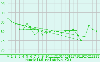 Courbe de l'humidit relative pour Ulkokalla