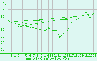 Courbe de l'humidit relative pour Boizenburg