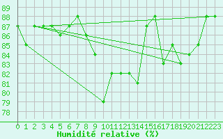 Courbe de l'humidit relative pour Saint Catherine's Point