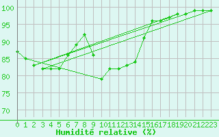Courbe de l'humidit relative pour Kenley