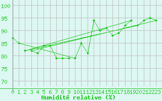 Courbe de l'humidit relative pour Gruenow