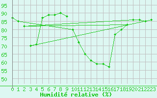 Courbe de l'humidit relative pour Dunkerque (59)