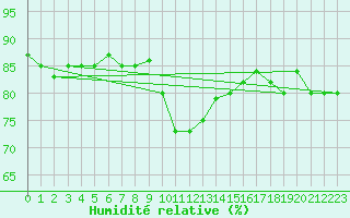 Courbe de l'humidit relative pour la bouée 62144