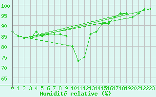 Courbe de l'humidit relative pour Wunsiedel Schonbrun