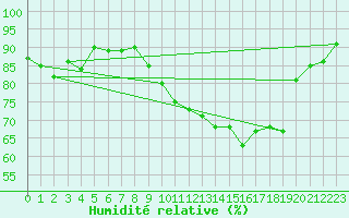 Courbe de l'humidit relative pour Hyres (83)