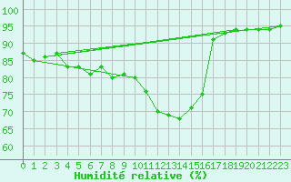 Courbe de l'humidit relative pour Bremerhaven
