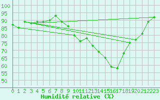 Courbe de l'humidit relative pour Fontenay (85)