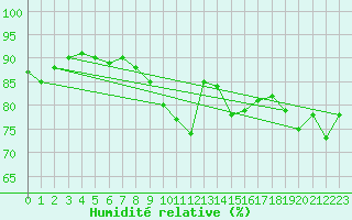 Courbe de l'humidit relative pour Leucate (11)