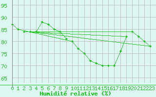 Courbe de l'humidit relative pour Saint-Amans (48)
