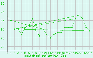 Courbe de l'humidit relative pour Susendal-Bjormo