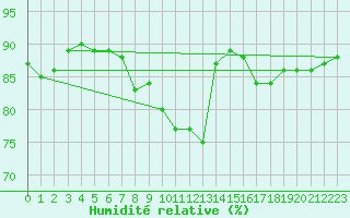 Courbe de l'humidit relative pour Valencia