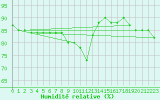 Courbe de l'humidit relative pour Decimomannu
