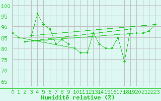 Courbe de l'humidit relative pour Mona
