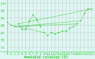 Courbe de l'humidit relative pour Terschelling Hoorn