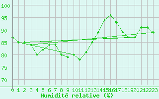 Courbe de l'humidit relative pour Cap Pertusato (2A)