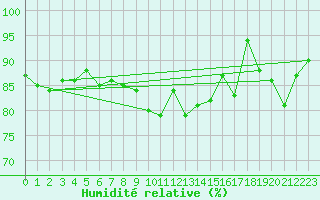 Courbe de l'humidit relative pour Thyboroen