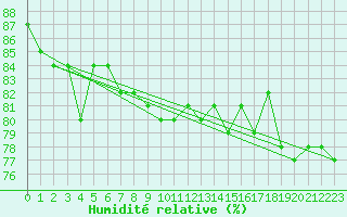 Courbe de l'humidit relative pour Uto