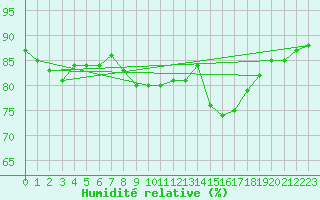 Courbe de l'humidit relative pour Lanvoc (29)