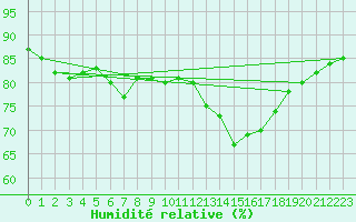 Courbe de l'humidit relative pour Dunkerque (59)