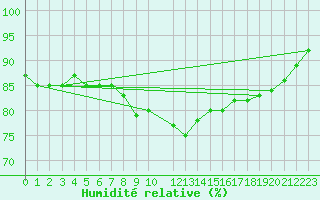 Courbe de l'humidit relative pour Priekuli