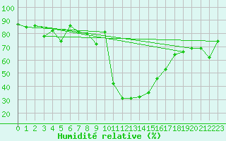 Courbe de l'humidit relative pour Vals
