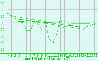 Courbe de l'humidit relative pour Braunlage