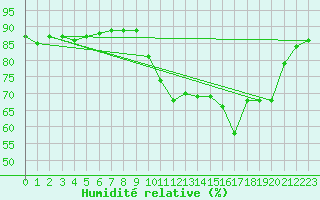 Courbe de l'humidit relative pour Saclas (91)