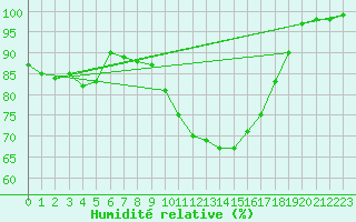Courbe de l'humidit relative pour Kleine-Brogel (Be)