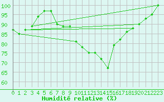 Courbe de l'humidit relative pour Bad Kissingen