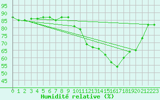 Courbe de l'humidit relative pour Lanvoc (29)