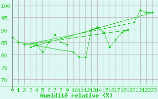 Courbe de l'humidit relative pour Segovia