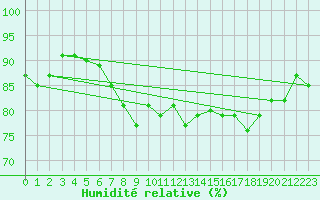 Courbe de l'humidit relative pour Lauwersoog Aws