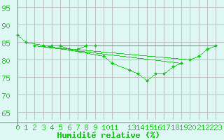 Courbe de l'humidit relative pour Metz (57)