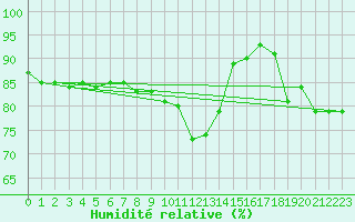 Courbe de l'humidit relative pour Luzinay (38)