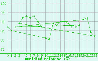 Courbe de l'humidit relative pour Ell Aws