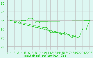 Courbe de l'humidit relative pour Plauen