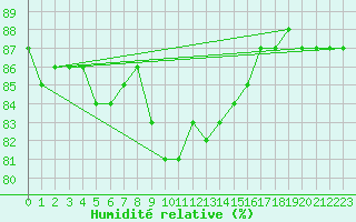 Courbe de l'humidit relative pour Ylinenjaervi