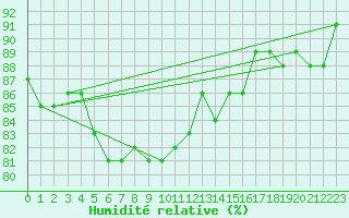 Courbe de l'humidit relative pour Trawscoed