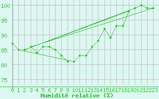 Courbe de l'humidit relative pour Oestergarnsholm