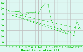 Courbe de l'humidit relative pour Roquemaure