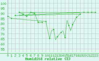 Courbe de l'humidit relative pour Gibraltar (UK)