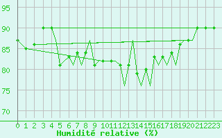 Courbe de l'humidit relative pour Guernesey (UK)