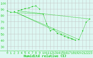 Courbe de l'humidit relative pour Trappes (78)