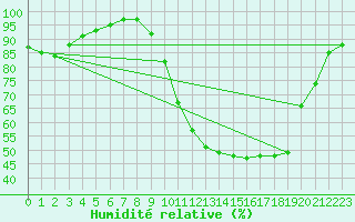 Courbe de l'humidit relative pour Chivres (Be)