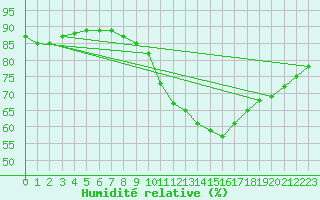 Courbe de l'humidit relative pour Sgur-le-Chteau (19)
