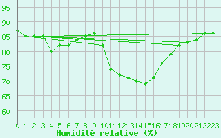 Courbe de l'humidit relative pour Saint-Jean-de-Vedas (34)