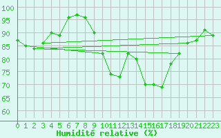 Courbe de l'humidit relative pour Heino Aws
